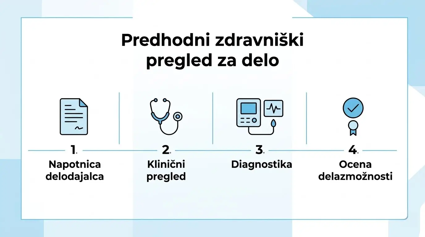 Postopek predhodnega zdravniškega pregleda za delo koraki infografika