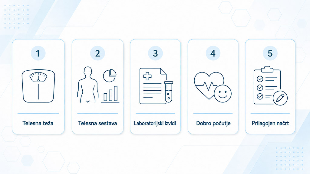 Infografika prikazuje, kaj se spremlja na kontrolnih pregledih pri hujšanju: telesna teža, telesna sestava, laboratorijski izvidi, dobro počutje in prilagojen načrt obravnave.