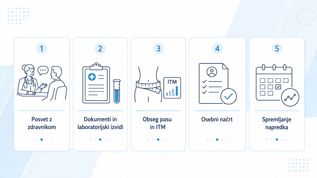 Infografika prikazuje potek prvega pregleda v ambulanti za debelost: posvet z zdravnikom, pregled izvidov, merjenje ITM in obsega pasu, osebni načrt ter spremljanje napredka.